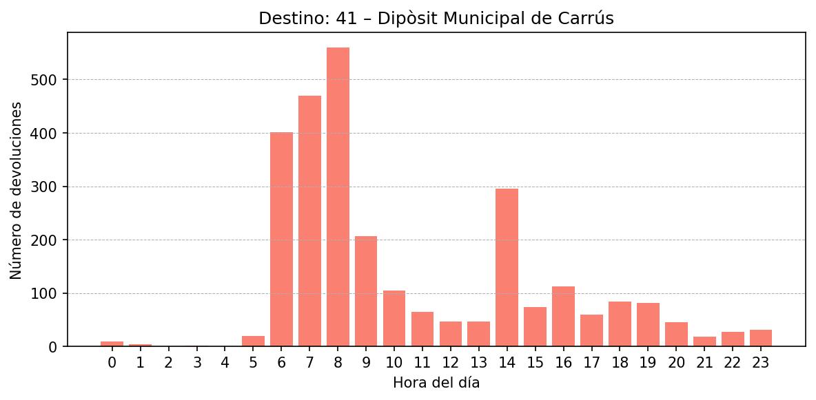 Destino 041 – Dipòsit Municipal de Carrús